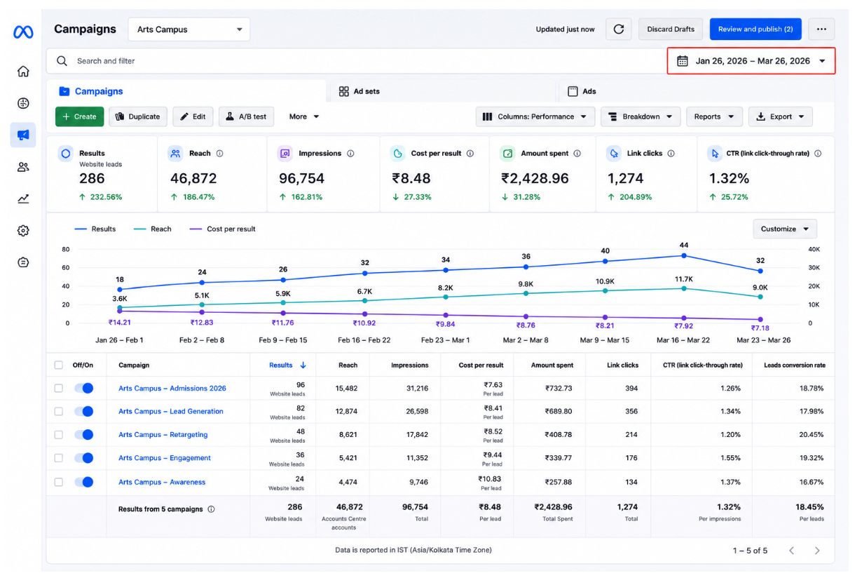 Arts Campus Dashboard