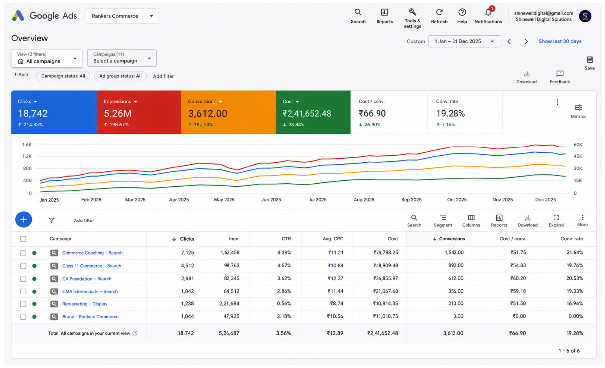 Rankers Commerce Dashboard